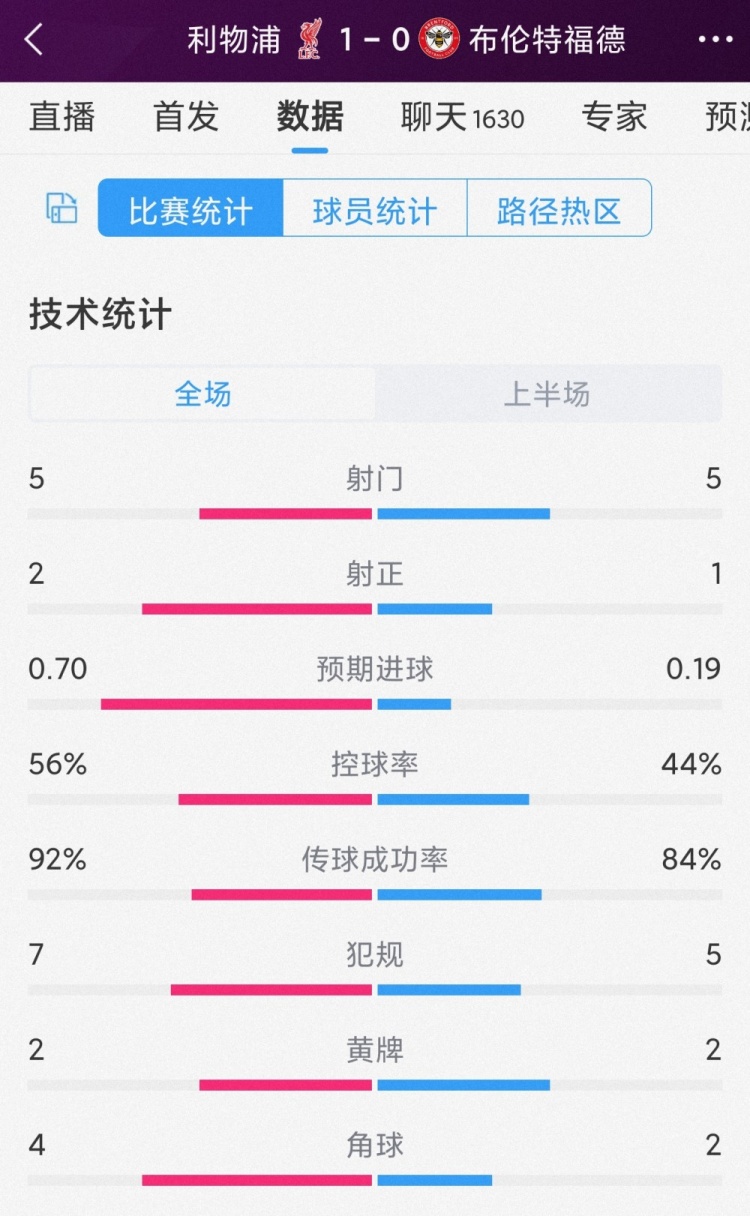 红军一球领先，利物浦vs布伦特福德半场数据：射门5-1，射正2-1